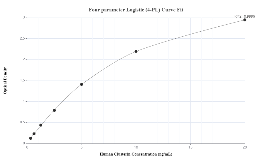Sandwich ELISA standard curve of MP50075-1